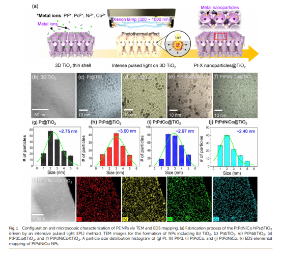 《Journal of Materials Chemistry A》：3D薄殼TiO2上的原子混合催化劑，用于雙模化學(xué)檢測和中和（IF=11.99）